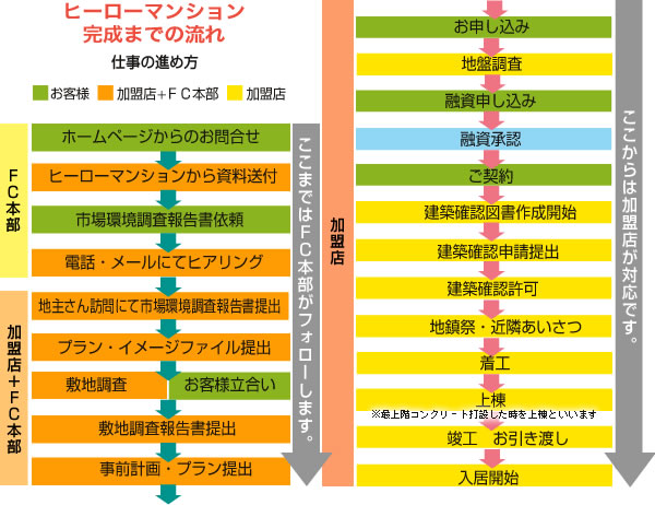 完成までの流れ